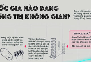 Quốc gia nào đang thống trị không gian?