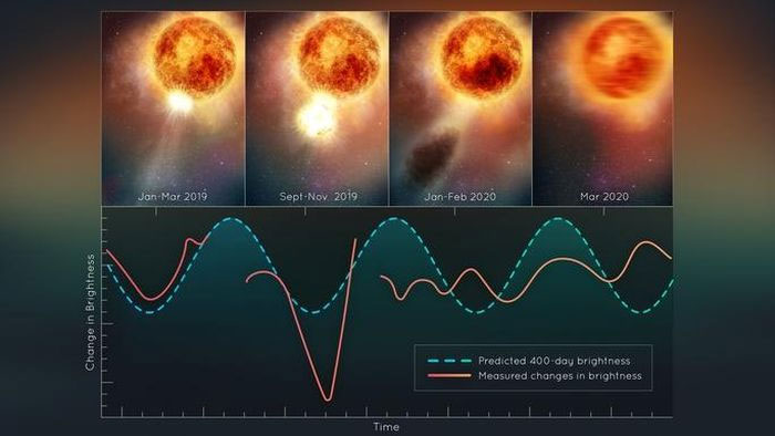 Những lần "biến hình" khác nhau của Betelgeuse