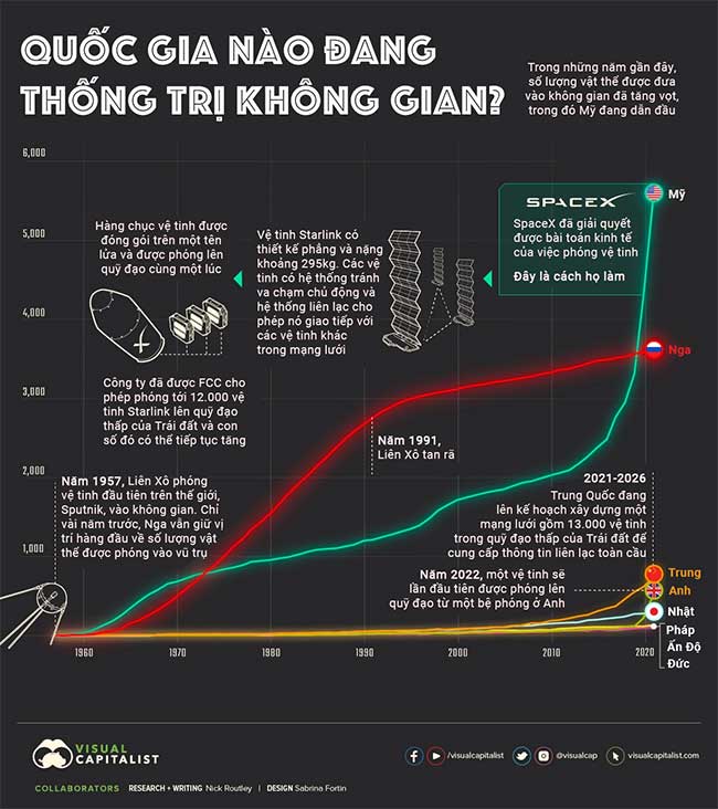 Top 10 quốc gia có số lượng vật thể ngoài không gian nhiều nhất