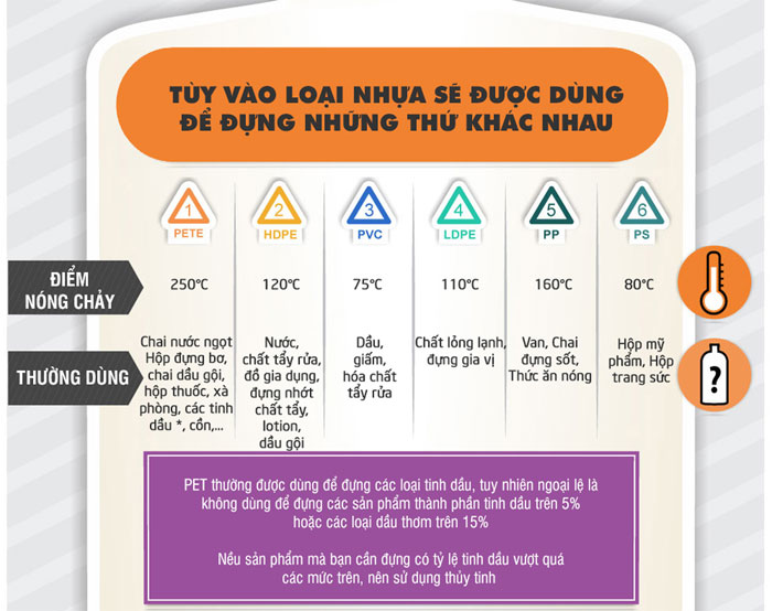 Tùy từng loại nhựa sẽ được dùng với những mục đích khác nhau.