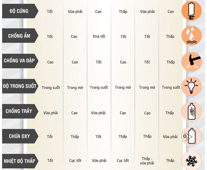 Mỗi một loại nhựa đều có một mức độ chịu nhiệt, chống va đập, độ cứng... khác nhau.