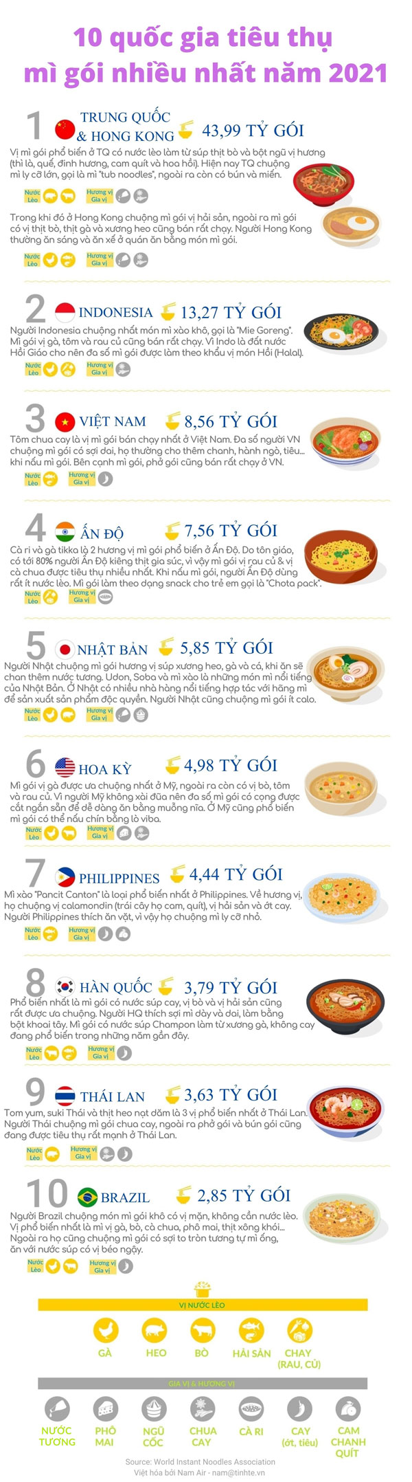 mi-goi-2 Quốc gia tiêu thụ nhiều mì gói nhất